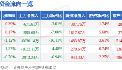 股票行情快报：卓胜微（300782）4月2日主力资金净卖出671.61万元