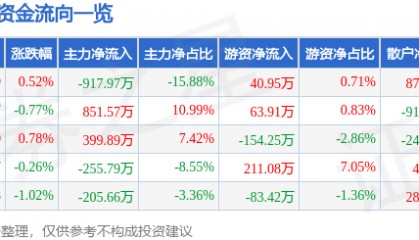 股票行情快报：轻纺城（600790）7月21日主力资金净卖出917.97万元
