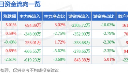 股票行情快报：中科三环（000970）1月14日主力资金净买入694.39万元