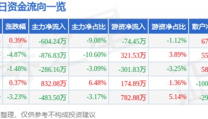 股票行情快报：尔康制药（300267）1月13日主力资金净卖出604.24万元