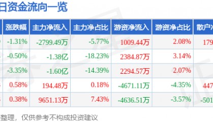 股票行情快报：福晶科技（002222）12月9日主力资金净卖出2799.49万元