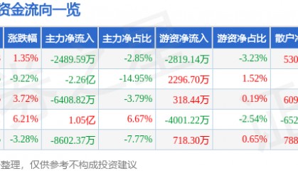 股票行情快报：天融信（002212）2月19日主力资金净卖出2489.59万元