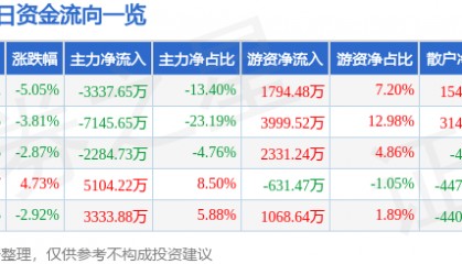 股票行情快报：杭钢股份（600126）12月23日主力资金净卖出3337.65万元