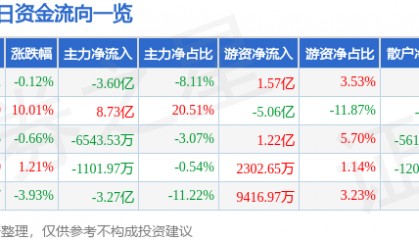 股票行情快报：光迅科技（002281）2月24日主力资金净卖出3.60亿元