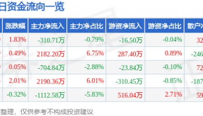 股票行情快报：当升科技（300073）6月9日主力资金净卖出310.71万元