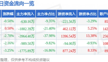 股票行情快报：长园集团（600525）4月2日主力资金净卖出630.16万元