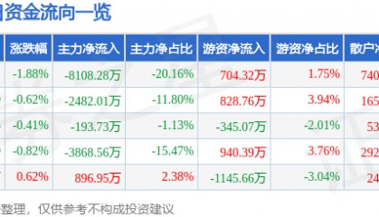 股票行情快报：新希望（000876）3月21日主力资金净卖出8108.28万元
