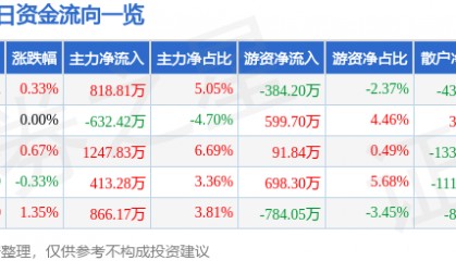 股票行情快报：青农商行（002958）2月13日主力资金净买入818.81万元