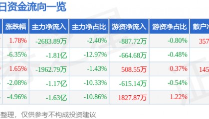 股票行情快报：汇金科技（300561）2月19日主力资金净卖出2683.89万元