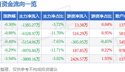 股票行情快报：新希望（000876）4月17日主力资金净卖出1385.27万元