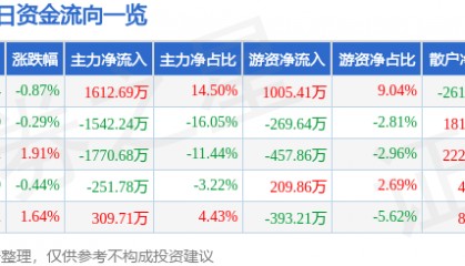 股票行情快报：积成电子（002339）4月29日主力资金净买入1612.69万元