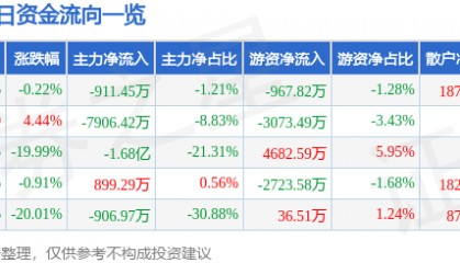 股票行情快报：汇金科技（300561）4月9日主力资金净卖出911.45万元