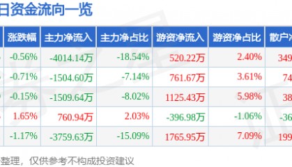 股票行情快报：威孚高科（000581）7月29日主力资金净卖出4014.14万元