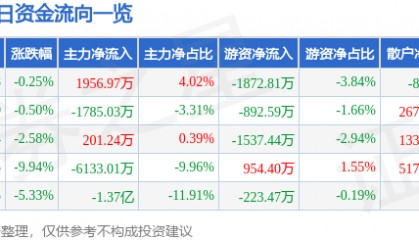 股票行情快报：如意集团（002193）12月16日主力资金净买入1956.97万元