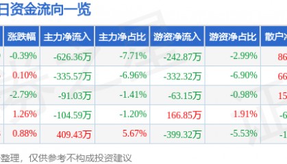 股票行情快报：珠江啤酒（002461）4月22日主力资金净卖出626.36万元