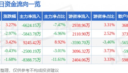 股票行情快报：乾照光电（300102）8月28日主力资金净卖出6624.15万元