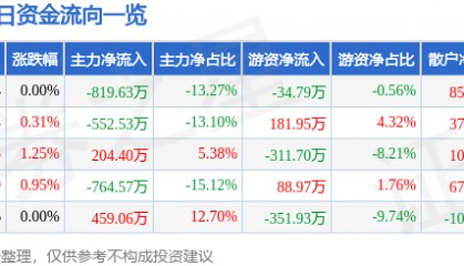 股票行情快报：冠豪高新（600433）2月7日主力资金净卖出819.63万元