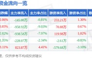 股票行情快报：伟星新材（002372）2月25日主力资金净卖出145.00万元