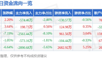 股票行情快报：杭钢股份（600126）1月7日主力资金净卖出574.46万元