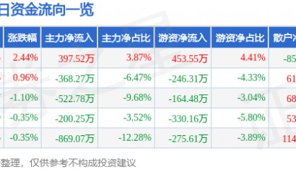 股票行情快报：浪莎股份（600137）8月11日主力资金净买入397.52万元