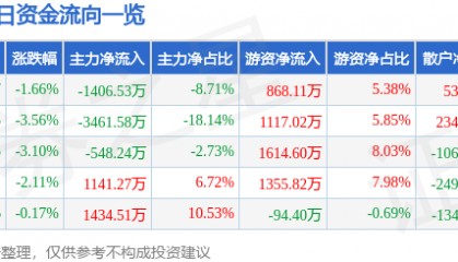 股票行情快报：中国电影（600977）1月6日主力资金净卖出1406.53万元