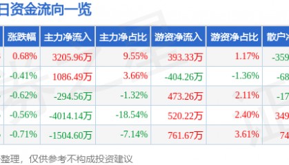 股票行情快报：威孚高科（000581）8月1日主力资金净买入3205.96万元