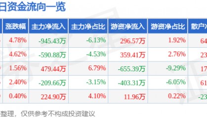 股票行情快报：尔康制药（300267）2月10日主力资金净卖出945.43万元