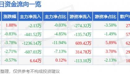 股票行情快报：齐翔腾达（002408）1月6日主力资金净卖出2.13万元