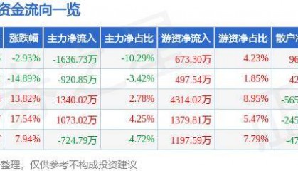 股票行情快报：安科瑞（300286）10月10日主力资金净卖出1636.73万元