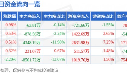 股票行情快报：当升科技（300073）8月6日主力资金净卖出63.81万元
