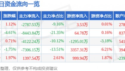 股票行情快报：赛为智能（300044）10月30日主力资金净卖出2787.53万元