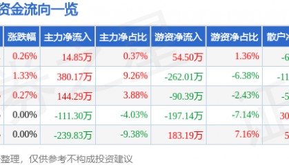 股票行情快报：轻纺城（600790）7月8日主力资金净买入14.85万元