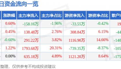 股票行情快报：浦东建设（600284）4月16日主力资金净卖出158.16万元