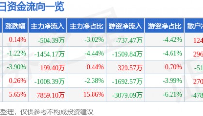 股票行情快报：模塑科技（000700）3月4日主力资金净卖出504.39万元