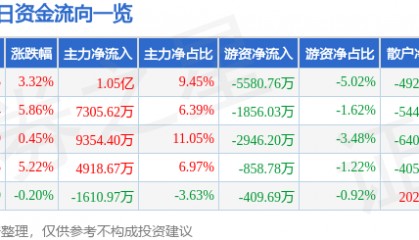 股票行情快报：福晶科技（002222）12月2日主力资金净买入1.05亿元