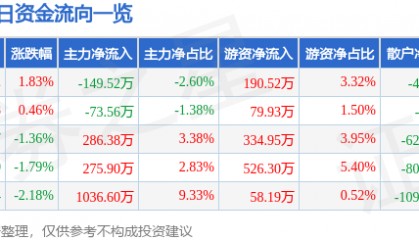 股票行情快报：津滨发展（000897）3月6日主力资金净卖出149.52万元