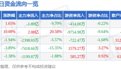 股票行情快报：中储股份（600787）4月23日主力资金净卖出1.80亿元