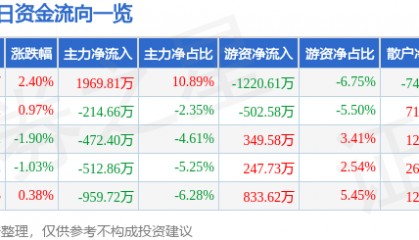 股票行情快报：中国电影（600977）1月14日主力资金净买入1969.81万元