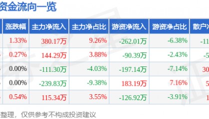 股票行情快报：轻纺城（600790）7月7日主力资金净买入380.17万元