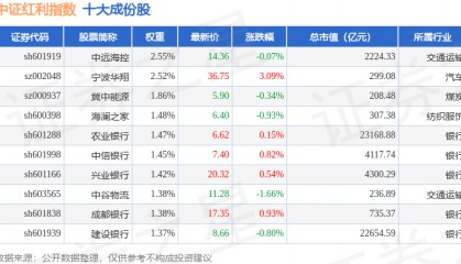 9月26日中证红利（000922）指数涨0.27%，成份股威孚高科（000581）领涨
