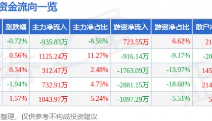 股票行情快报：三棵树（603737）4月23日主力资金净卖出935.83万元