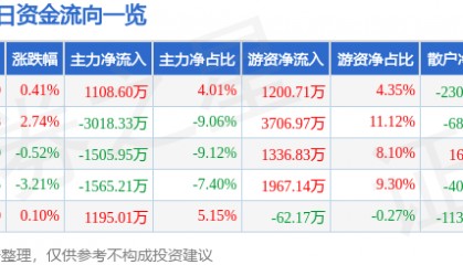 股票行情快报：三星医疗（601567）3月25日主力资金净买入1108.60万元