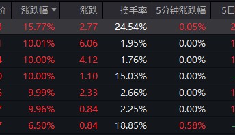 超3200只股票下跌！这一板块批量涨停，原因找到了