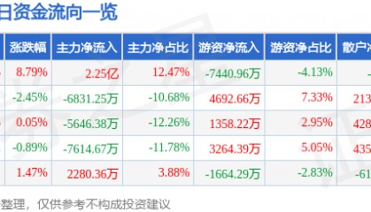 威孚高科（000581）8月28日主力资金净买入2.25亿元