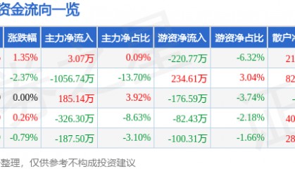 股票行情快报：轻纺城（600790）6月16日主力资金净买入3.07万元