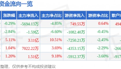 股票行情快报：瑞芯微（603893）4月2日主力资金净卖出5694.13万元