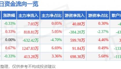 股票行情快报：青农商行（002958）2月14日主力资金净买入7.03万元