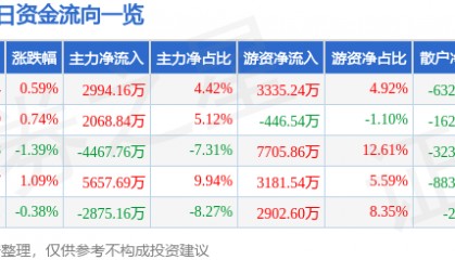 股票行情快报：当升科技（300073）7月11日主力资金净买入2994.16万元