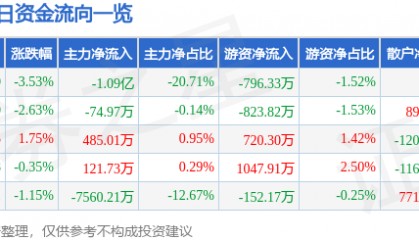 股票行情快报：模塑科技（000700）3月24日主力资金净卖出1.09亿元