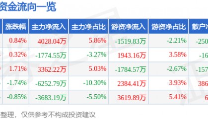 股票行情快报：卓胜微（300782）3月18日主力资金净买入4028.04万元